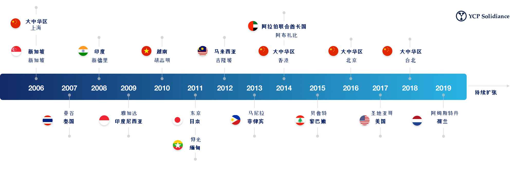 Timeline YCP Solidiance